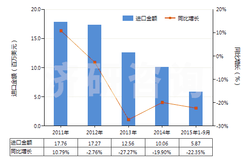 2011-2015年9月中國熱水器用零件(HS84199010)進(jìn)口總額及增速統(tǒng)計(jì)